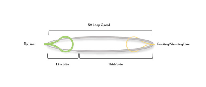 Loop Guard