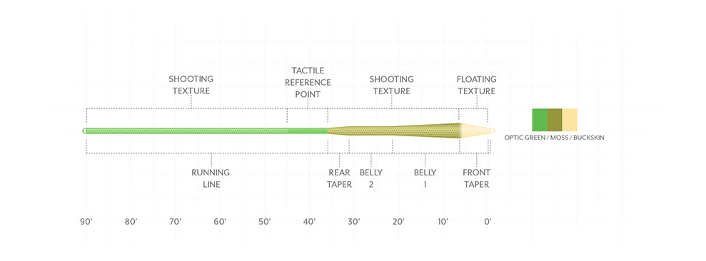 Scientific Anglers Amplitude Textured MPX