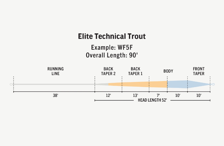 Rio Elite Technical Trout